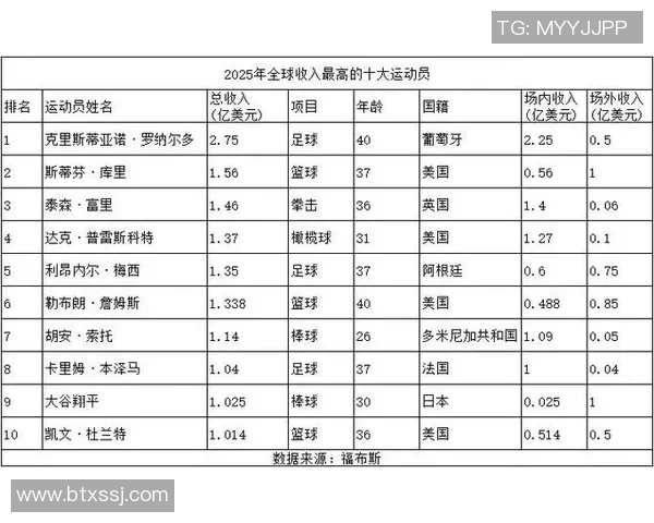 2025年全球体坛球员薪资排行榜揭晓顶级巨星收入数据全面解析